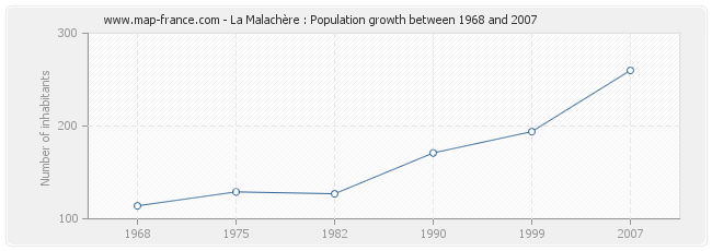 Population La Malachère